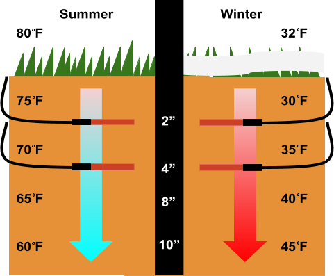 sensors placed deeper see less temperature variation